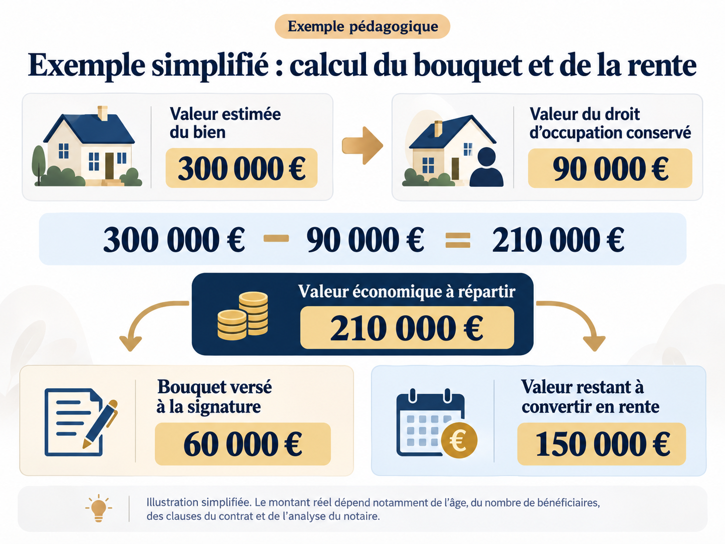 Schéma simplifié du calcul d’un viager : valeur du bien 300 000 euros, droit d’occupation 90 000 euros, bouquet 60 000 euros, capital restant converti en rente 150 000 euros.